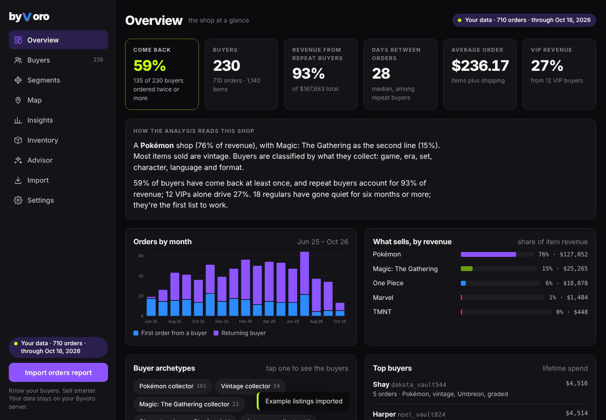 The Byvoro overview: repeat rate, buyers, revenue from repeat buyers, orders by month and buyer archetypes